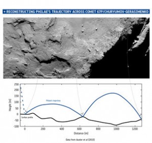 Reconstrucción de la trayectoria de Philae - ESA