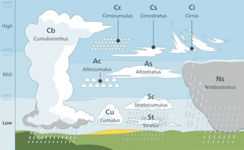 Géneros de las nubes y su posición altitudinal.