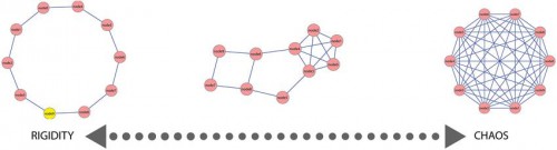 En este ejemplo simulado se presentan 10 nodos con patrones de conectividad variada, desde una organización rígida (extrema izquierda) en la que cada nodo únicamente se conecta a un nodo diferente, hasta una organización caótica (extrema derecha) en la que cada nodo está conectado a todos los demás. A la mitad se encuentra un estado más integrado (al centro) en donde algunos nodos están conectados a unos cuantos (rigidez) y otros cuantos nodos se conectan a muchos más. Fuente: Faust y Kenett. (Bajo los términos de Creative Commons Attribution License (CC BY). Copyright © 2014).